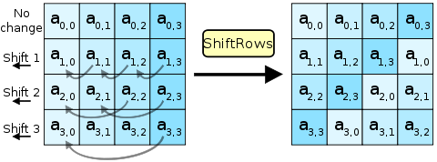 ShiftRows