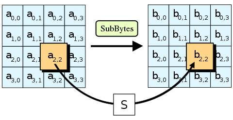 SubBytes